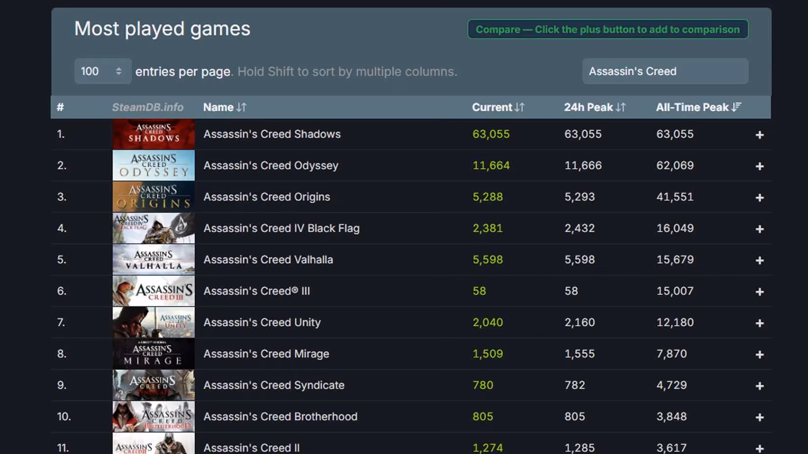assassin-s-creed-shadows-stole-a-steam-record-and-i-m-still-cackling-image-1